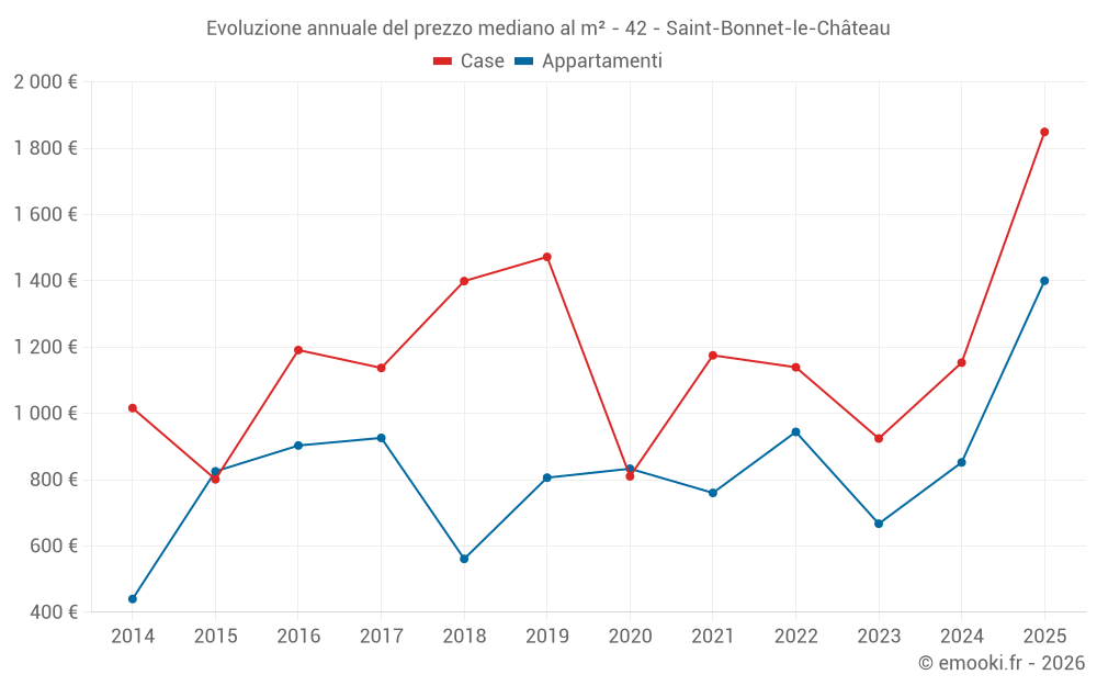 Evoluzione annuale del prezzo mediano al m² - 42 - Saint-Bonnet-le-Château