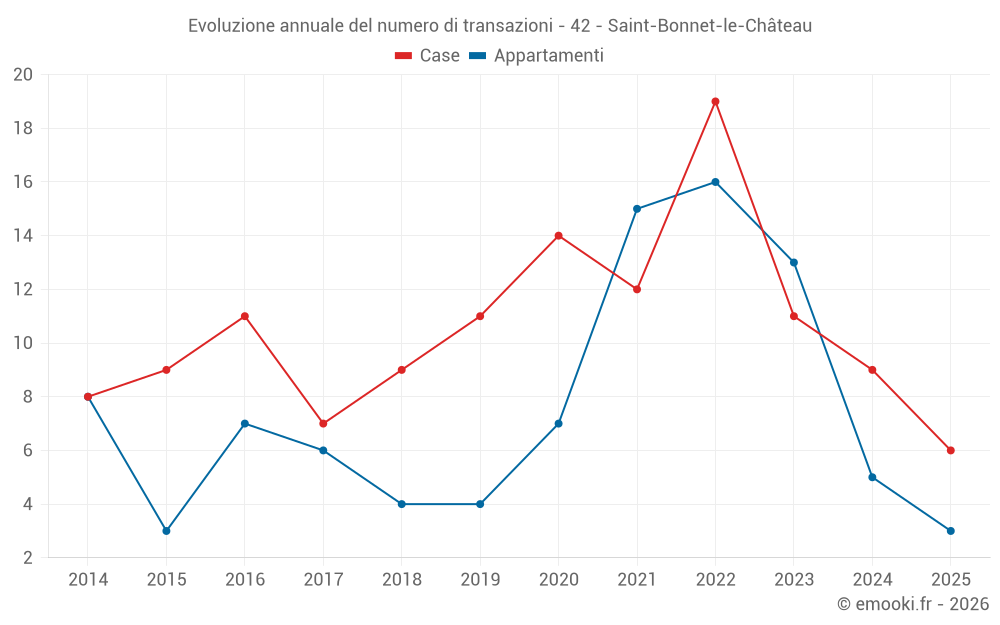 Evoluzione annuale del numero di transazioni - 42 - Saint-Bonnet-le-Château