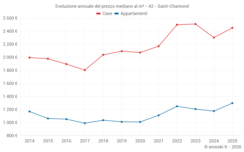 Evoluzione annuale del prezzo mediano al m² - 42 - Saint-Chamond