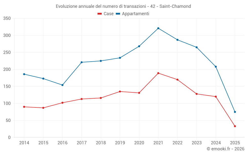 Evoluzione annuale del numero di transazioni - 42 - Saint-Chamond