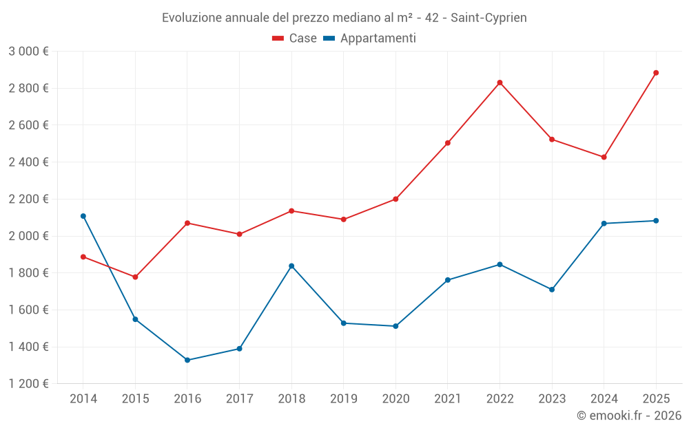Evoluzione annuale del prezzo mediano al m² - 42 - Saint-Cyprien