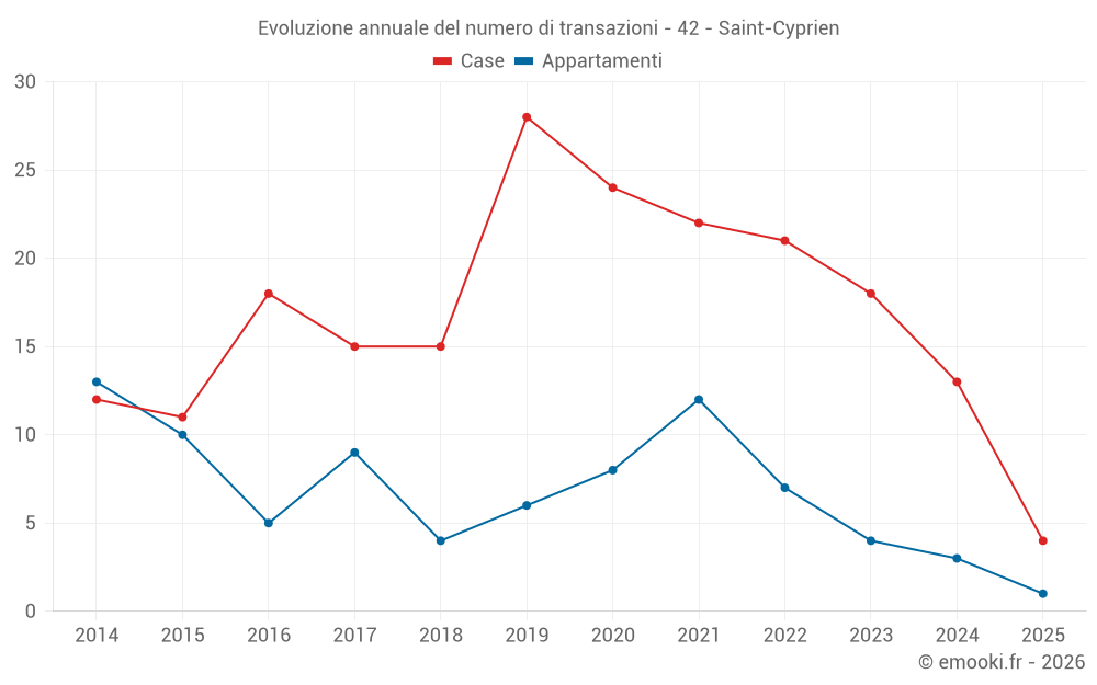 Evoluzione annuale del numero di transazioni - 42 - Saint-Cyprien