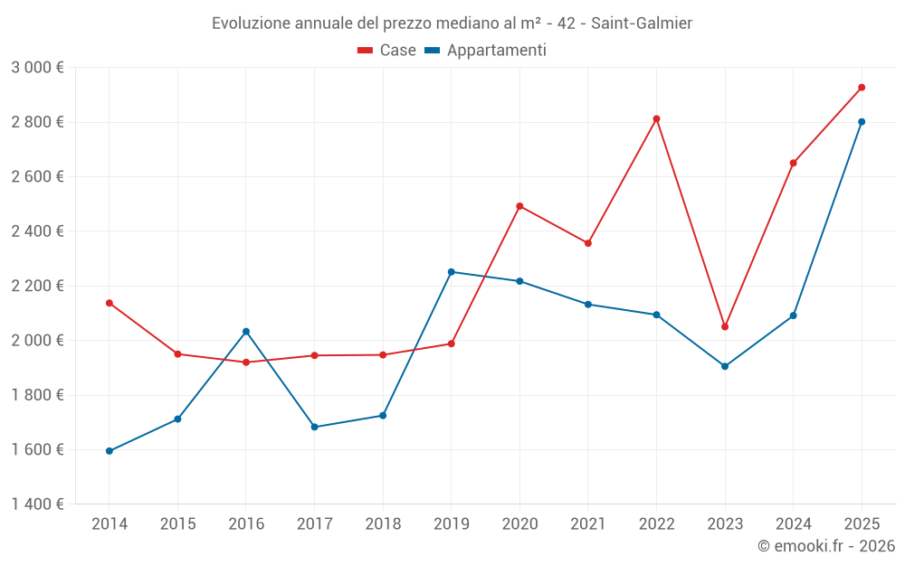 Evoluzione annuale del prezzo mediano al m² - 42 - Saint-Galmier