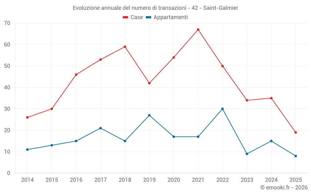 Evoluzione annuale del numero di transazioni - 42 - Saint-Galmier