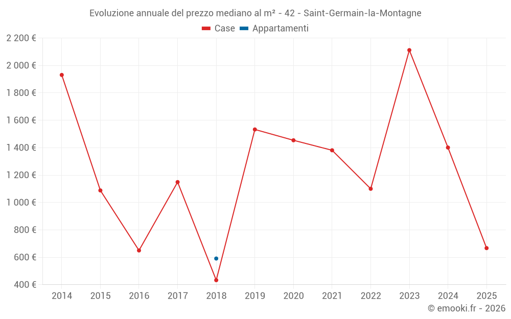 Evoluzione annuale del prezzo mediano al m² - 42 - Saint-Germain-la-Montagne