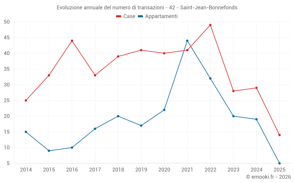 Evoluzione annuale del numero di transazioni - 42 - Saint-Jean-Bonnefonds