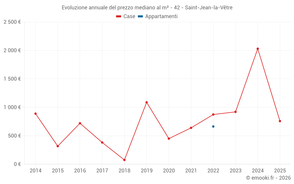Evoluzione annuale del prezzo mediano al m² - 42 - Saint-Jean-la-Vêtre
