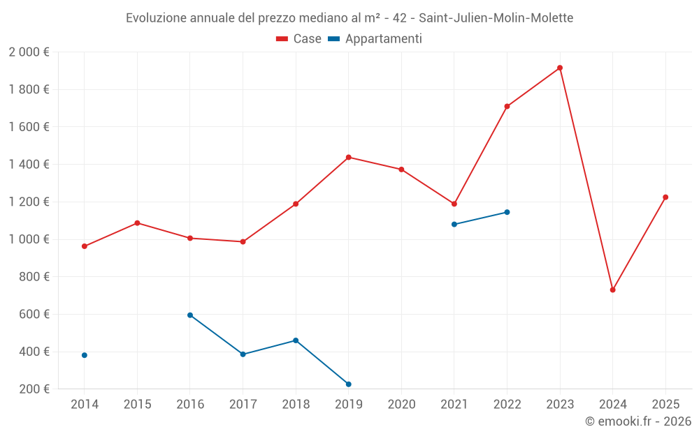 Evoluzione annuale del prezzo mediano al m² - 42 - Saint-Julien-Molin-Molette