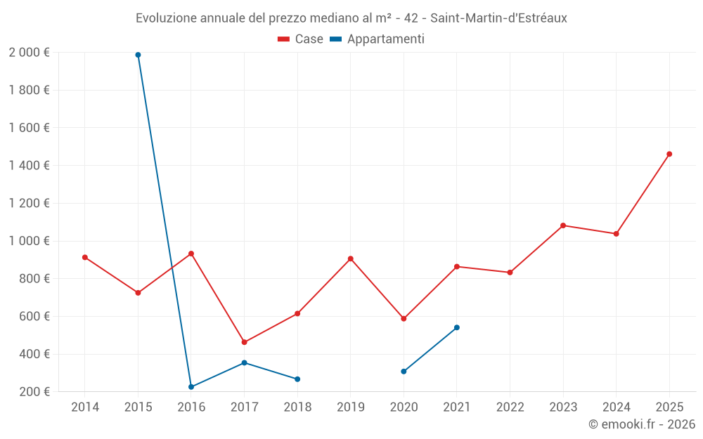Evoluzione annuale del prezzo mediano al m² - 42 - Saint-Martin-d'Estréaux
