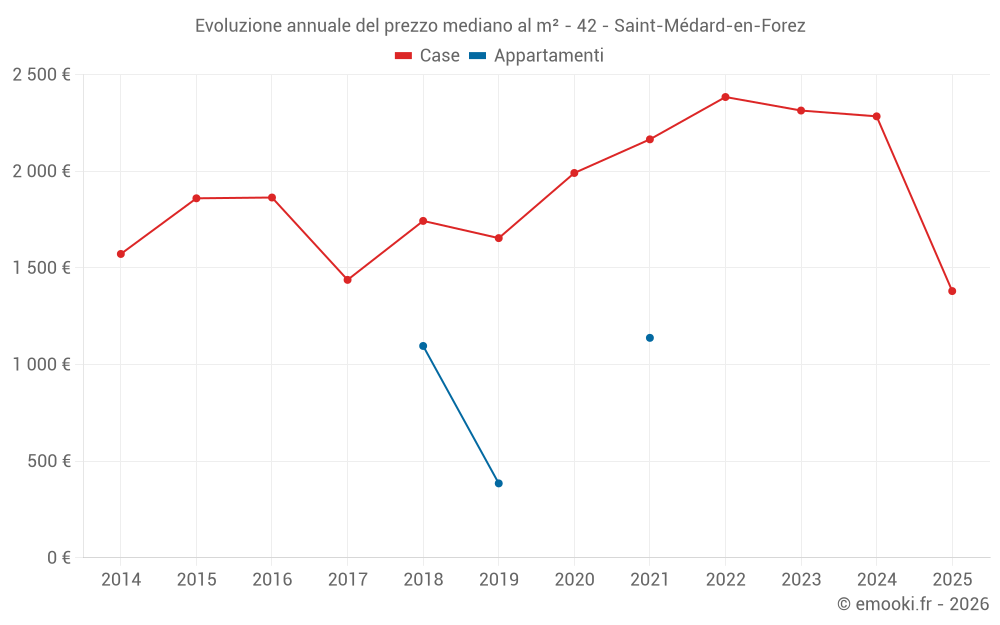 Evoluzione annuale del prezzo mediano al m² - 42 - Saint-Médard-en-Forez