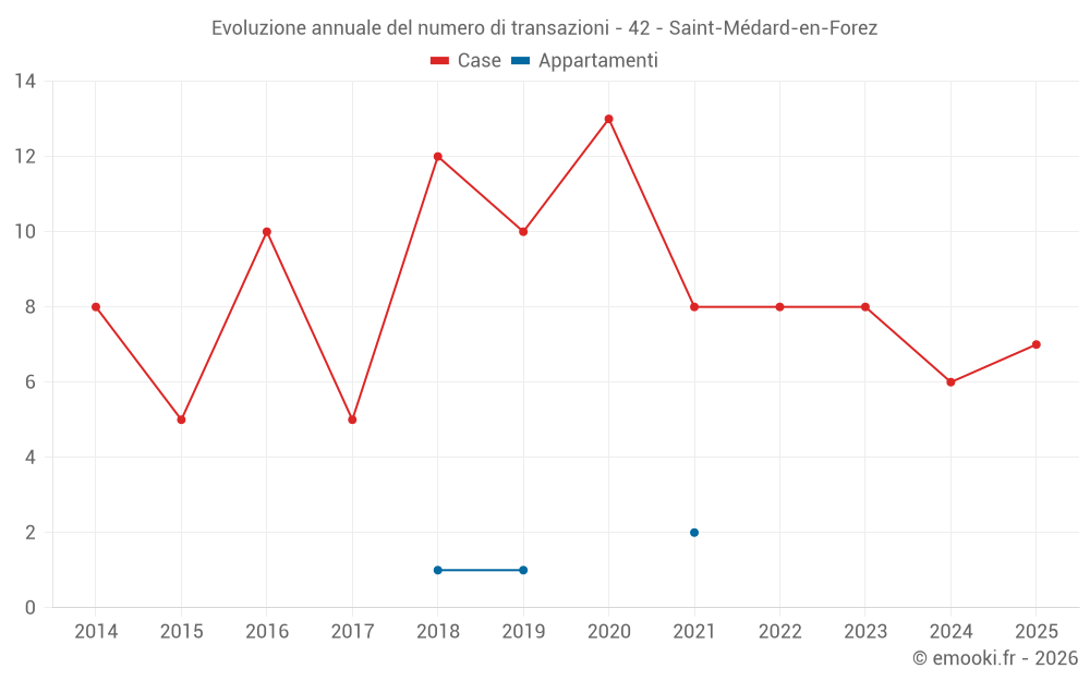 Evoluzione annuale del numero di transazioni - 42 - Saint-Médard-en-Forez