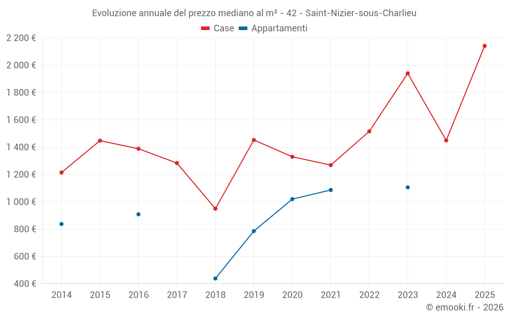 Evoluzione annuale del prezzo mediano al m² - 42 - Saint-Nizier-sous-Charlieu