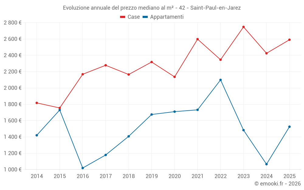 Evoluzione annuale del prezzo mediano al m² - 42 - Saint-Paul-en-Jarez