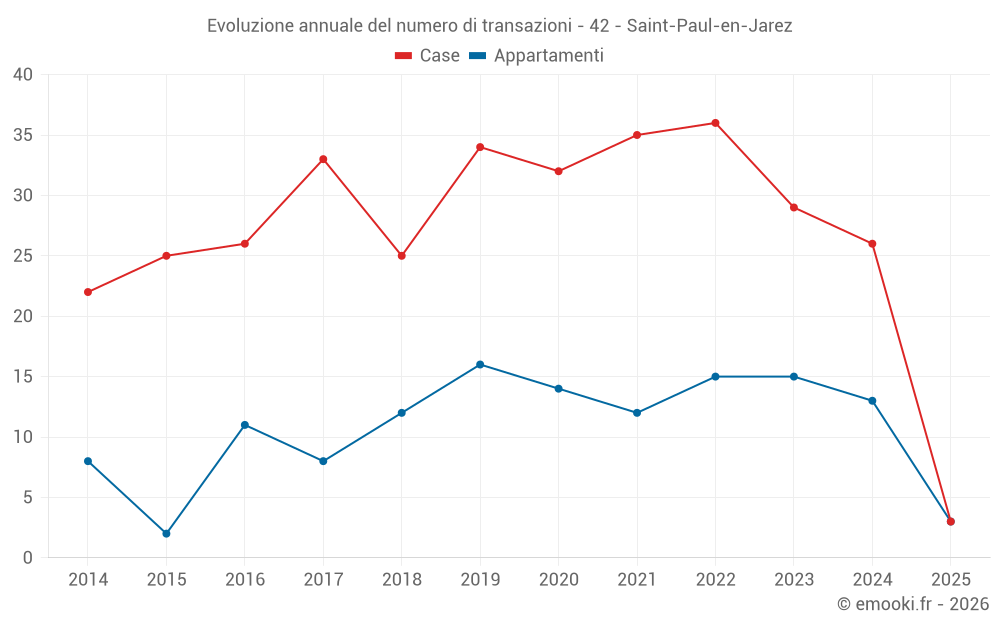 Evoluzione annuale del numero di transazioni - 42 - Saint-Paul-en-Jarez