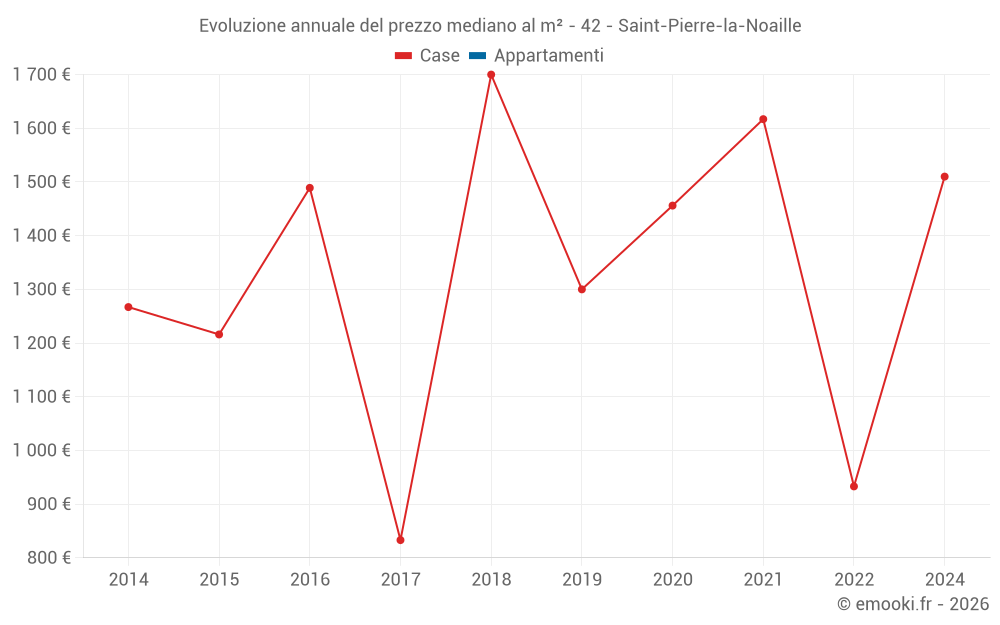 Evoluzione annuale del prezzo mediano al m² - 42 - Saint-Pierre-la-Noaille