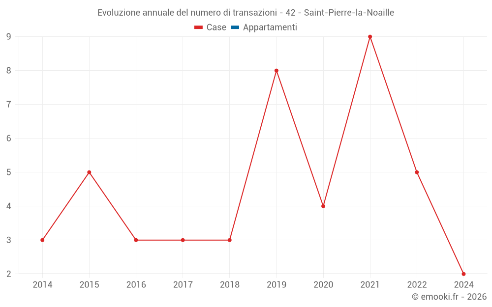 Evoluzione annuale del numero di transazioni - 42 - Saint-Pierre-la-Noaille
