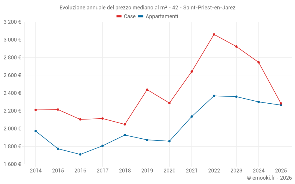 Evoluzione annuale del prezzo mediano al m² - 42 - Saint-Priest-en-Jarez