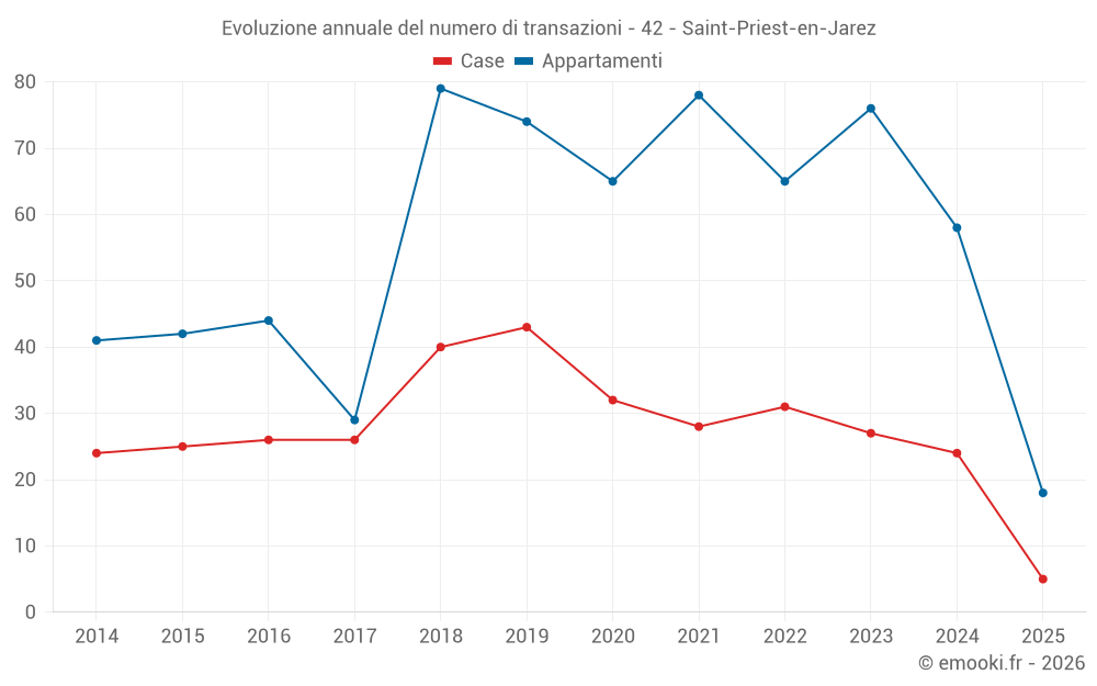 Evoluzione annuale del numero di transazioni - 42 - Saint-Priest-en-Jarez