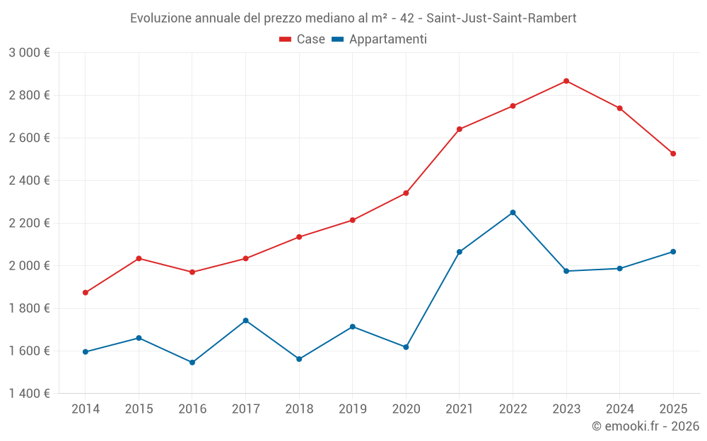 Evoluzione annuale del prezzo mediano al m² - 42 - Saint-Just-Saint-Rambert