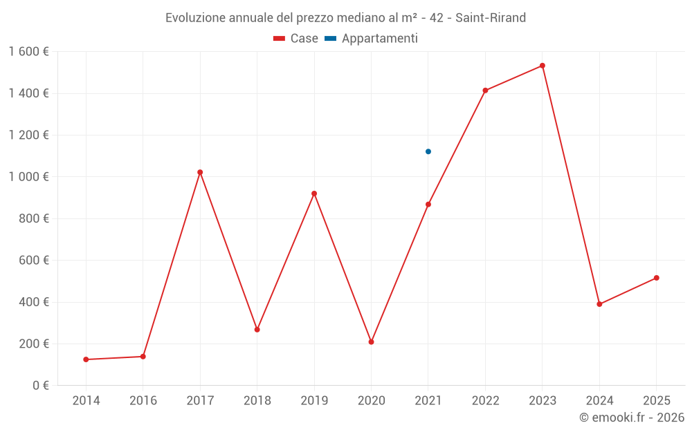 Evoluzione annuale del prezzo mediano al m² - 42 - Saint-Rirand
