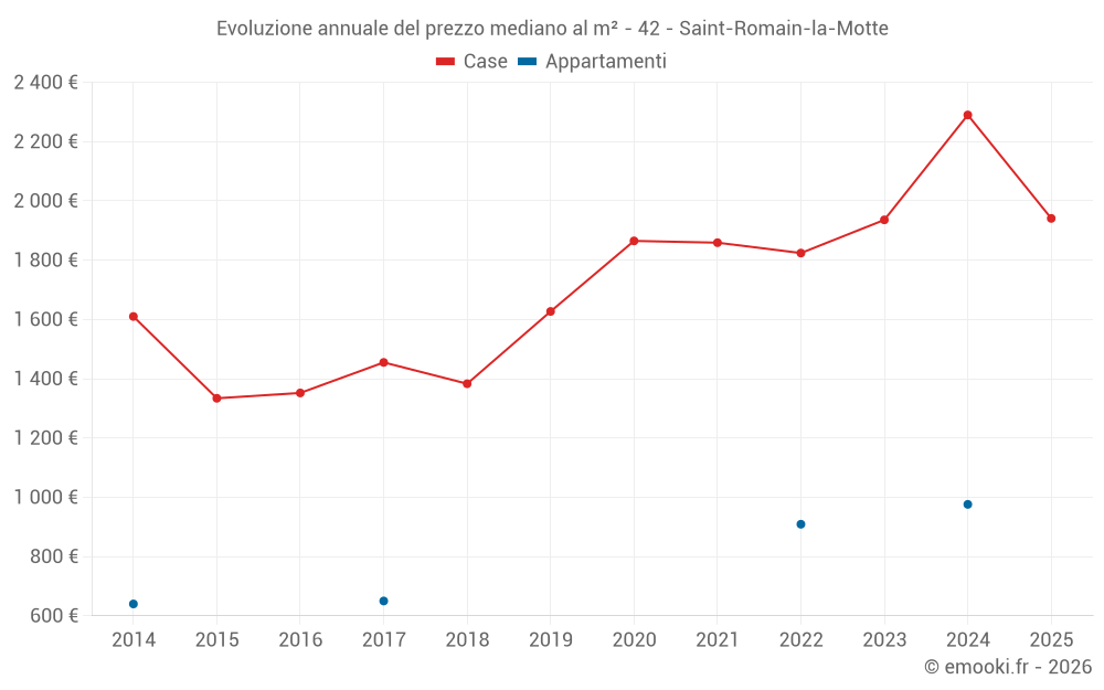 Evoluzione annuale del prezzo mediano al m² - 42 - Saint-Romain-la-Motte