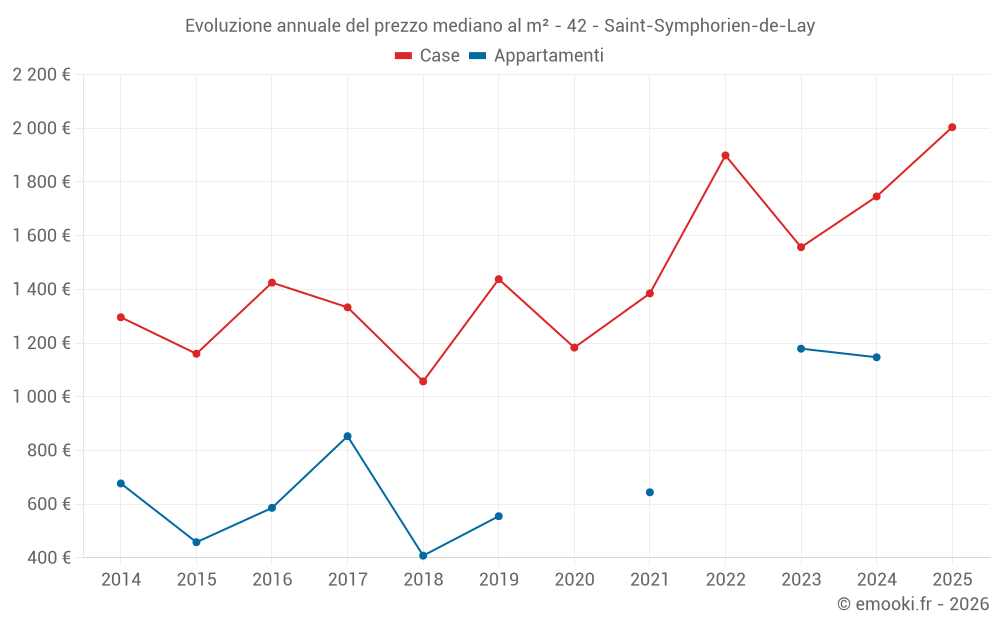 Evoluzione annuale del prezzo mediano al m² - 42 - Saint-Symphorien-de-Lay