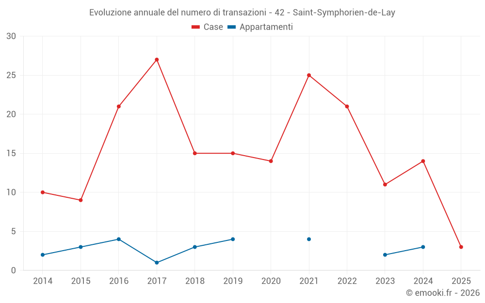 Evoluzione annuale del numero di transazioni - 42 - Saint-Symphorien-de-Lay