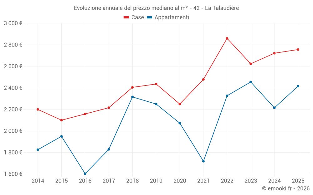 Evoluzione annuale del prezzo mediano al m² - 42 - La Talaudière