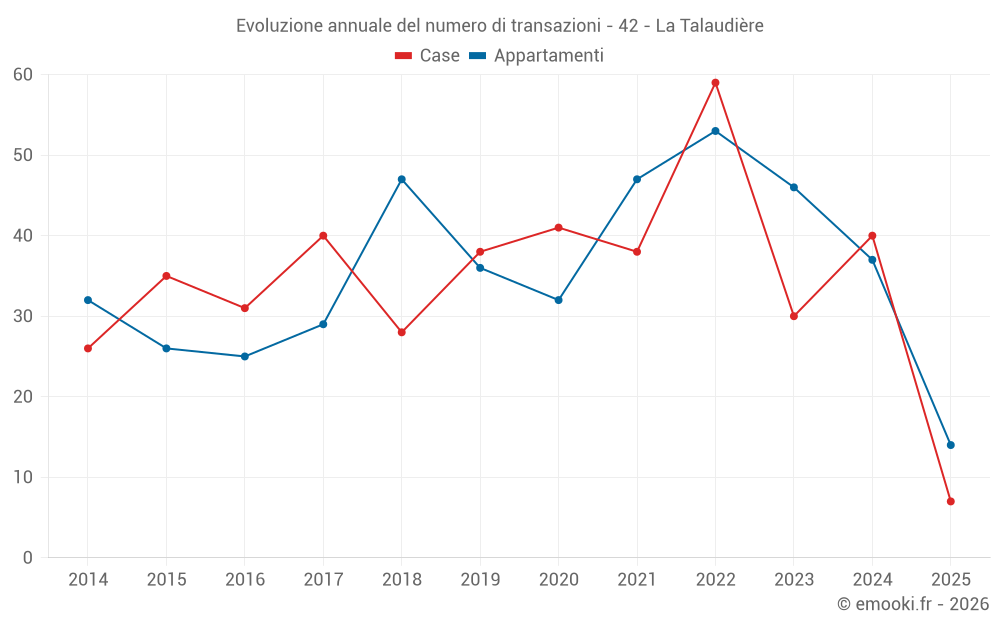 Evoluzione annuale del numero di transazioni - 42 - La Talaudière