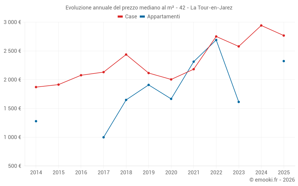 Evoluzione annuale del prezzo mediano al m² - 42 - La Tour-en-Jarez