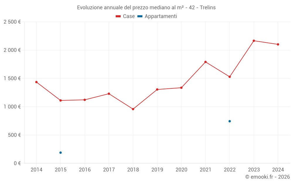 Evoluzione annuale del prezzo mediano al m² - 42 - Trelins