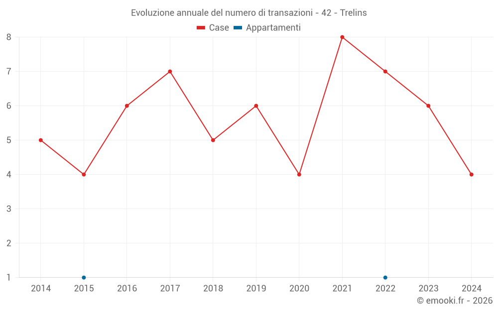 Evoluzione annuale del numero di transazioni - 42 - Trelins