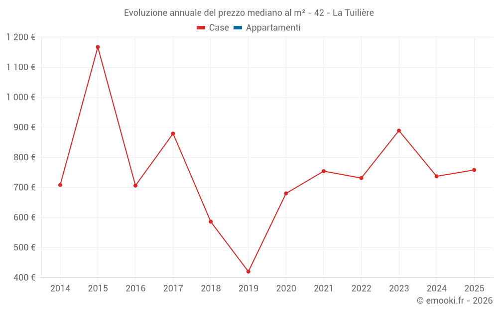 Evoluzione annuale del prezzo mediano al m² - 42 - La Tuilière