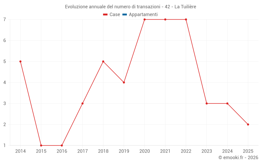 Evoluzione annuale del numero di transazioni - 42 - La Tuilière