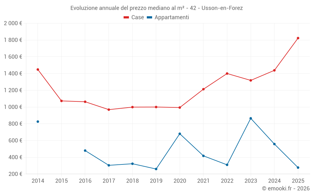 Evoluzione annuale del prezzo mediano al m² - 42 - Usson-en-Forez