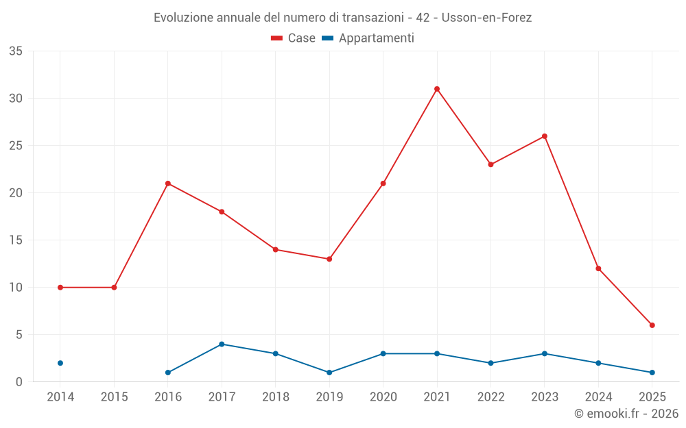 Evoluzione annuale del numero di transazioni - 42 - Usson-en-Forez