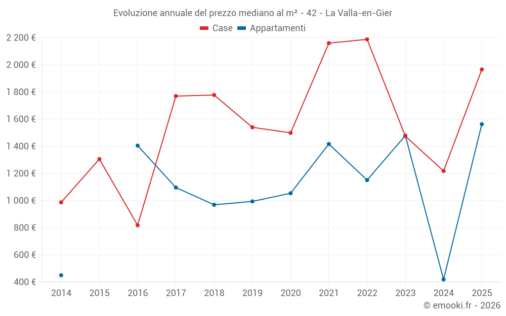 Evoluzione annuale del prezzo mediano al m² - 42 - La Valla-en-Gier