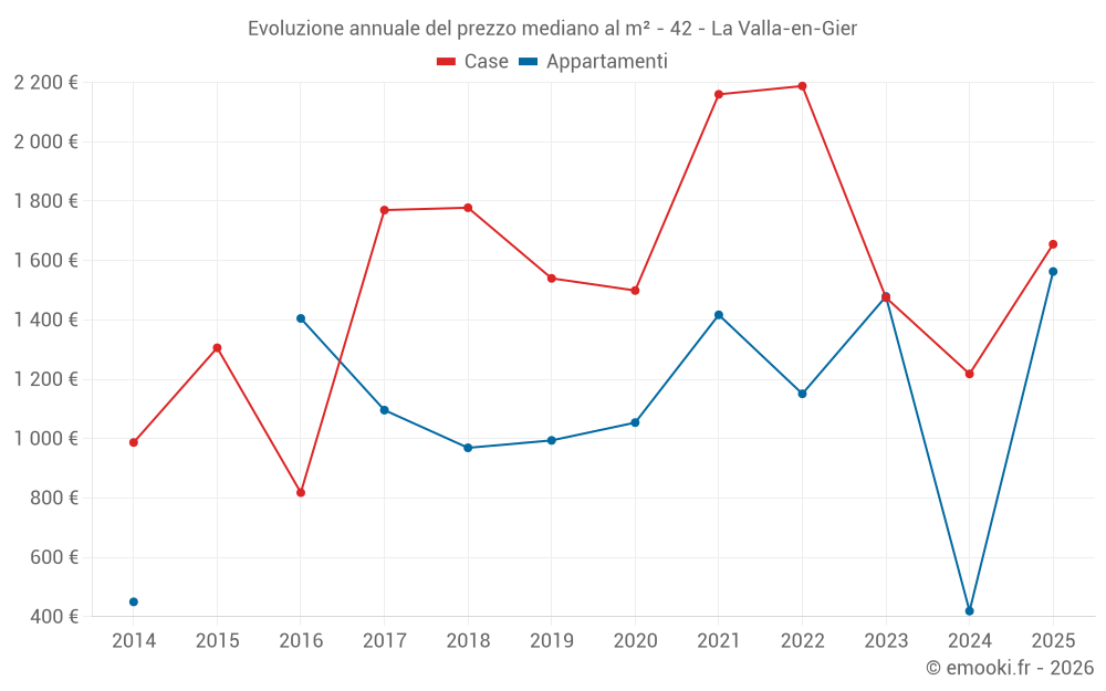 Evoluzione annuale del prezzo mediano al m² - 42 - La Valla-en-Gier