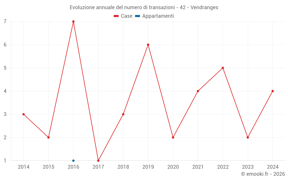 Evoluzione annuale del numero di transazioni - 42 - Vendranges