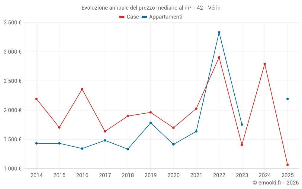 Evoluzione annuale del prezzo mediano al m² - 42 - Vérin
