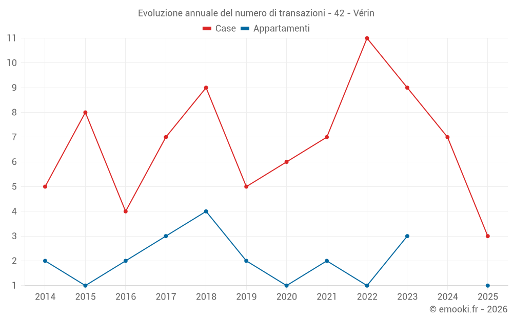 Evoluzione annuale del numero di transazioni - 42 - Vérin