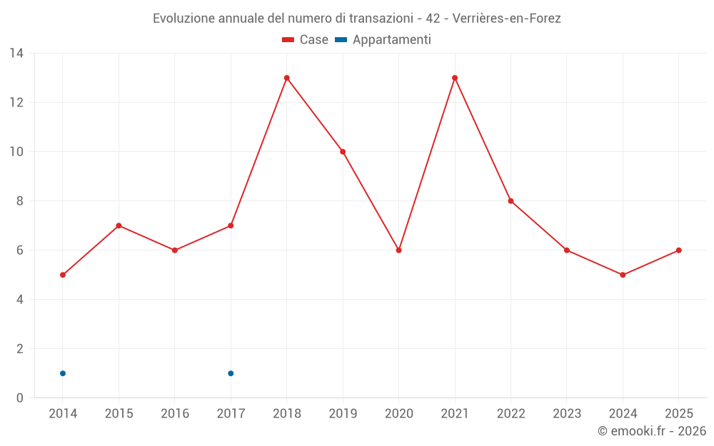 Evoluzione annuale del numero di transazioni - 42 - Verrières-en-Forez