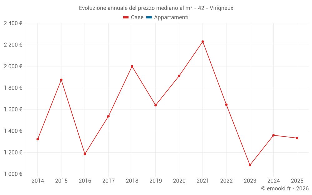 Evoluzione annuale del prezzo mediano al m² - 42 - Virigneux