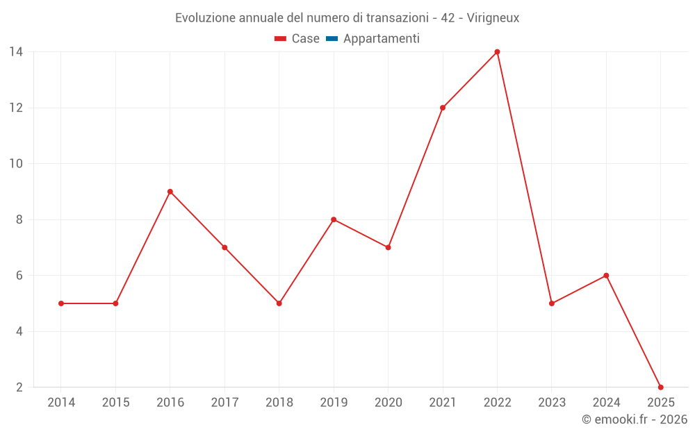 Evoluzione annuale del numero di transazioni - 42 - Virigneux
