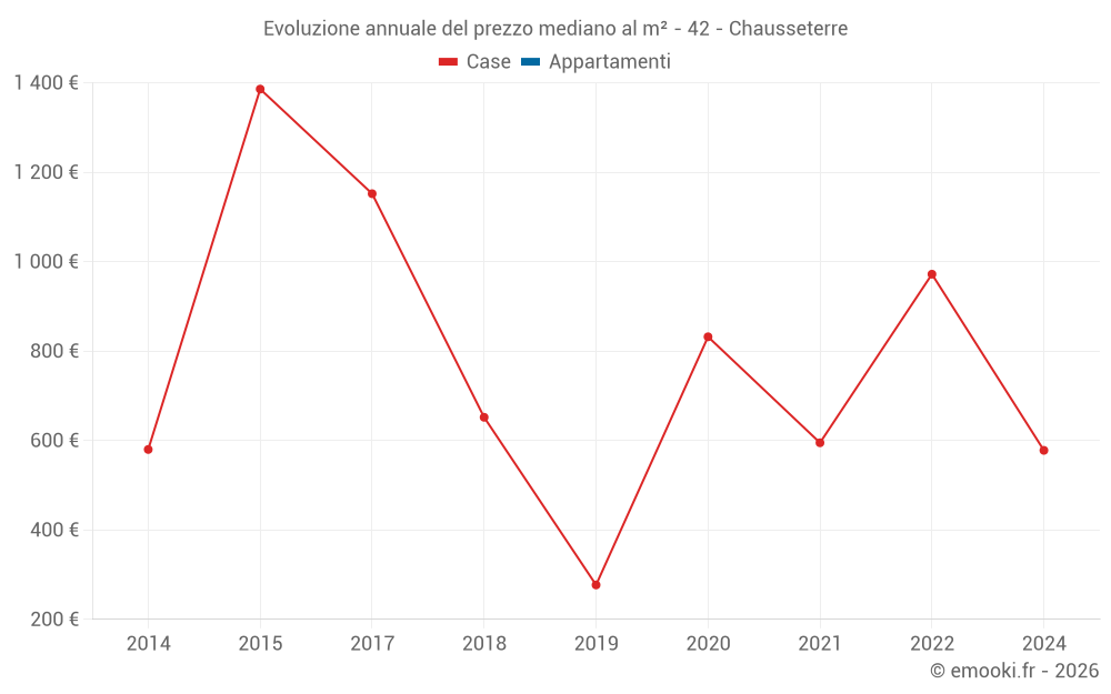 Evoluzione annuale del prezzo mediano al m² - 42 - Chausseterre
