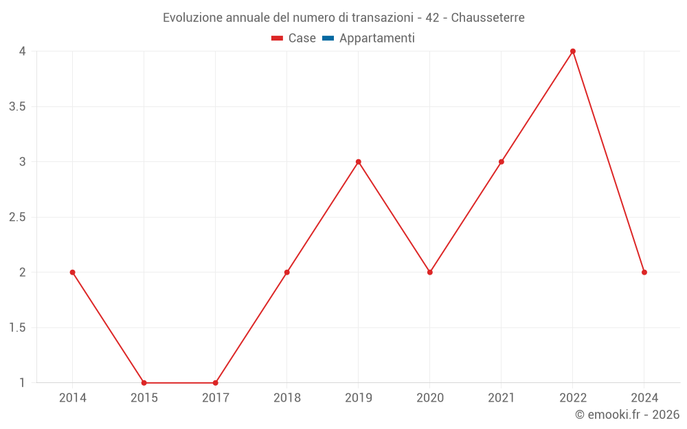 Evoluzione annuale del numero di transazioni - 42 - Chausseterre