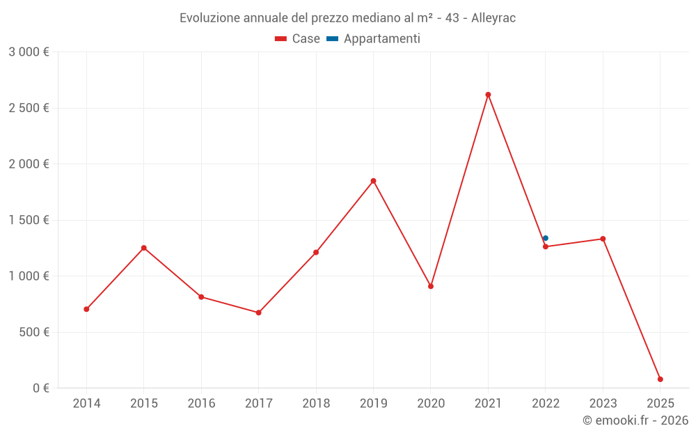 Evoluzione annuale del prezzo mediano al m² - 43 - Alleyrac