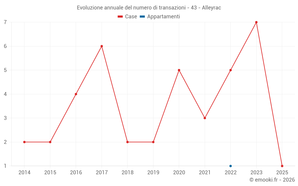 Evoluzione annuale del numero di transazioni - 43 - Alleyrac