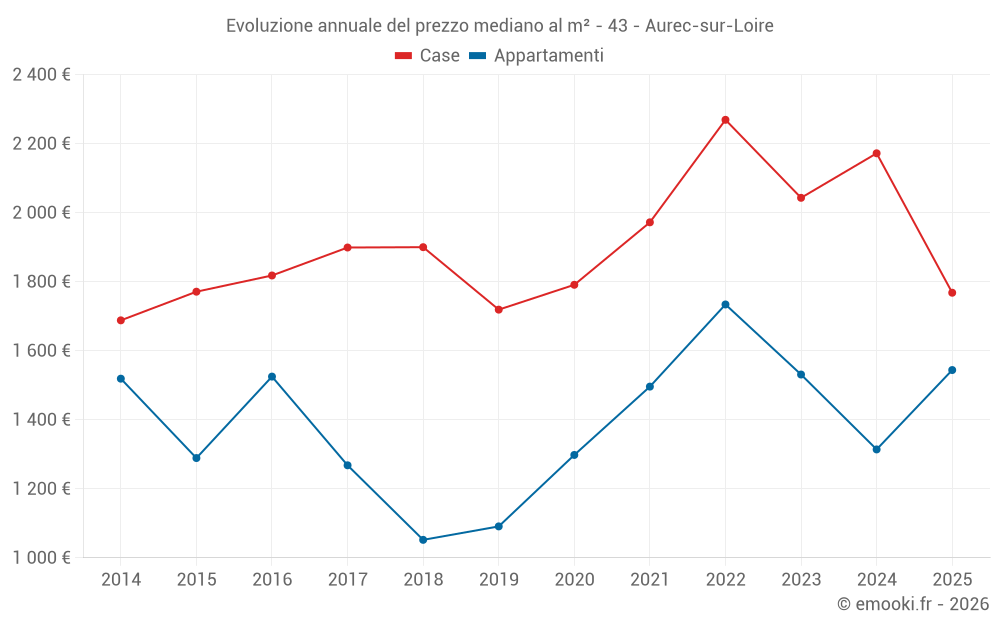 Evoluzione annuale del prezzo mediano al m² - 43 - Aurec-sur-Loire
