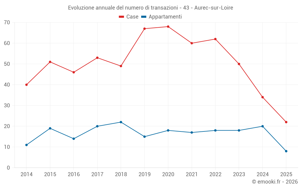 Evoluzione annuale del numero di transazioni - 43 - Aurec-sur-Loire